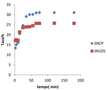 Figure II.3 : l’effet de temps de contact sur l’élimination du colorant jaune sur les deux  matériaux