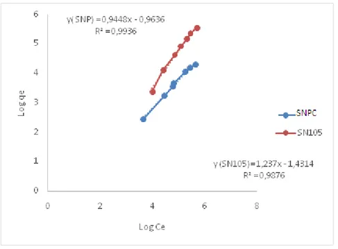 Figure II.5 : Isotherme de Freundlich d’élimination du colorant jaune sur les deux matériaux