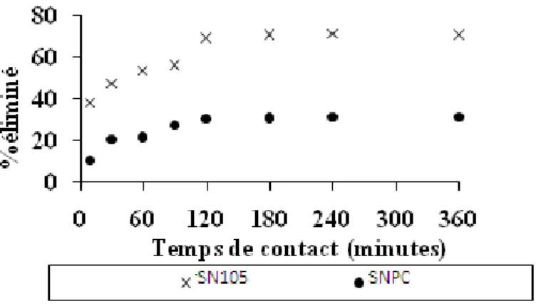 Figure II.6 : Evolution du taux d’élimination en fonction du temps de contact. 