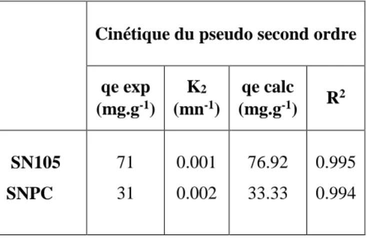 Tableau II.5 :Paramètres cinétiques de sorption du CrVI sur SN105 et SNPC. 