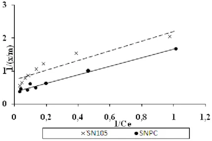 Figure II.10 :Isotherme d’adsorption  selon Langmuir pour SN105 et SNPC. 