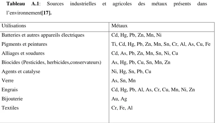 Tableau  A.1:  Sources  industrielles  et  agricoles  des  métaux  présents  dans  l’environnement[17]