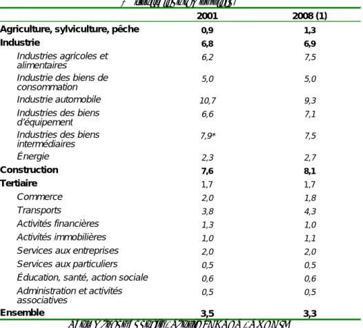 Tableau n°4 - Taux de recours à l’intérim par secteur  (% équivalent temps plein) 