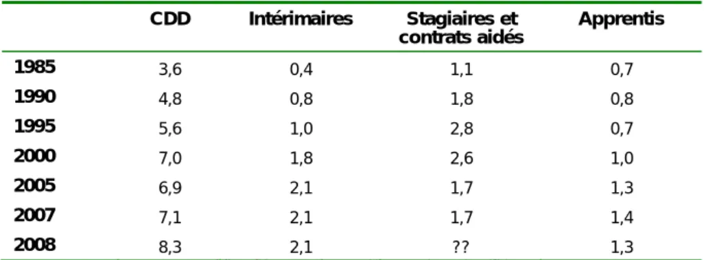 Tableau  n° 11 - Part des emplois atypiques dans l’emploi total 