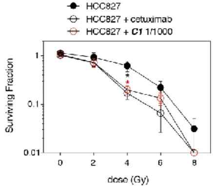 Figure 6. Clonogenic cell survival of HCC827. Cells have been  pretreated with cetuximab or C1 and exposed to radiation (0-8 Gy) as  described in the Experimental Section
