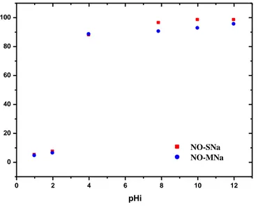 Figure 5.3.1.Effet du pH initial sur l’élimination de BM par NO-SNa et  NO-MNa 