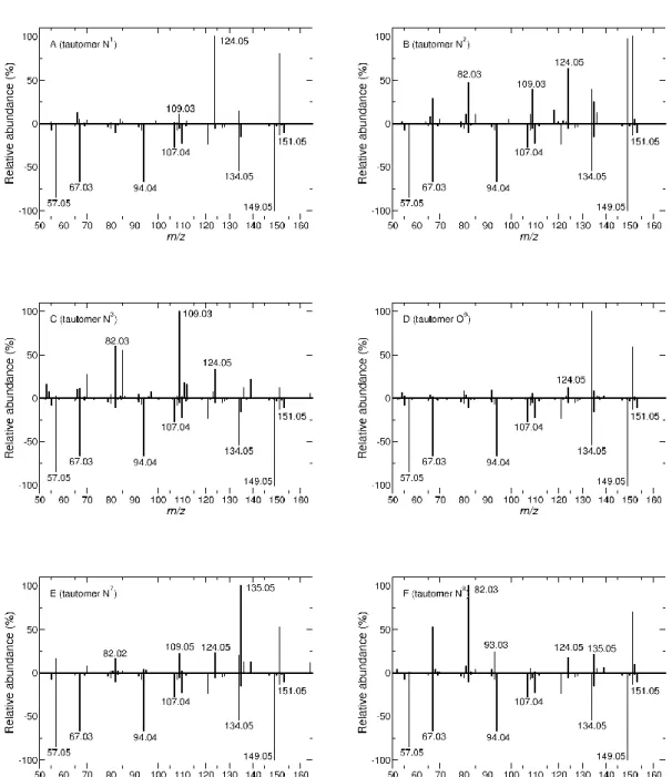 Figure 5. Comparison between computational (using PM6-D and activation energies corresponding to 1254 + 