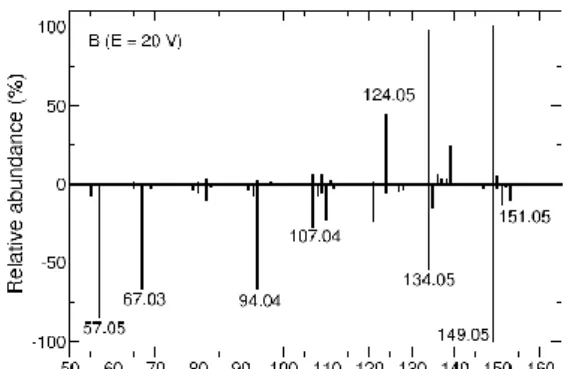 Figure 6. Comparison of the CFM-ID prediction with experimental data (50% HCD) for three energy  values