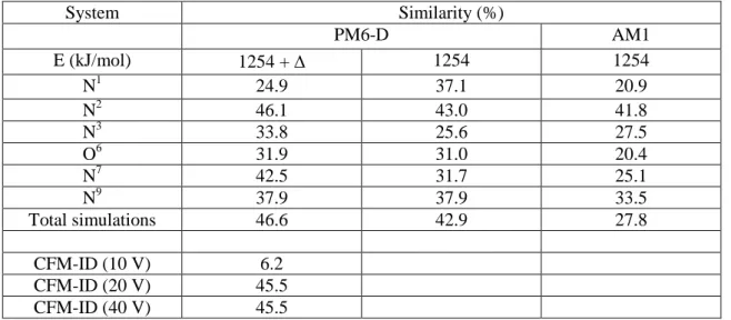 Table 2. Similarity between calculated and experimental spectra. Values shown for N 1 , N 2 , N 3 , O 6 , N 7 and  N 9   are  the  results  for  the  chemical  dynamic  simulations  of  the  corresponding  individual  tautomers