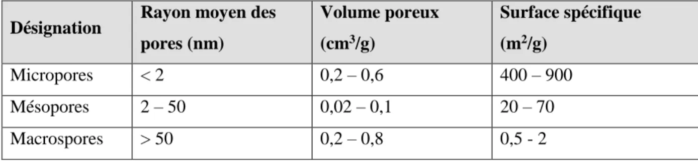Tableau II.1. Répartition des pores d’un adsorbant [17]. 