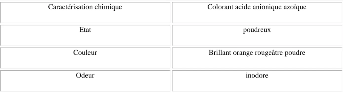 Tableau IV.2. Quelques propriétés physico-chimiques du Réactif Noir (RB5). 