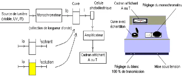 Figure IV.3. Schéma d’un spectrophotomètre simplifié. 