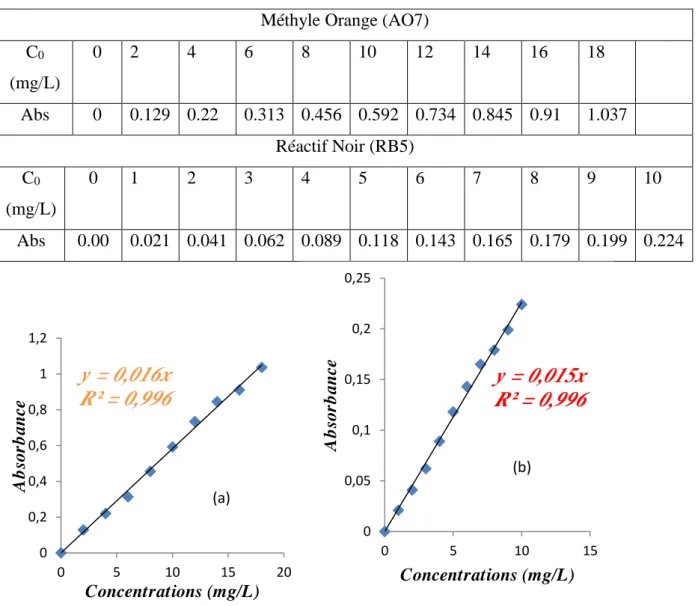 Tableau IV.3. Valeurs obtenues pour l’établissement de la courbe d’étalonnage du Méthyle  Orange (λ max  = 485 nm) et Réactif Noir (λ max  = 595 nm)