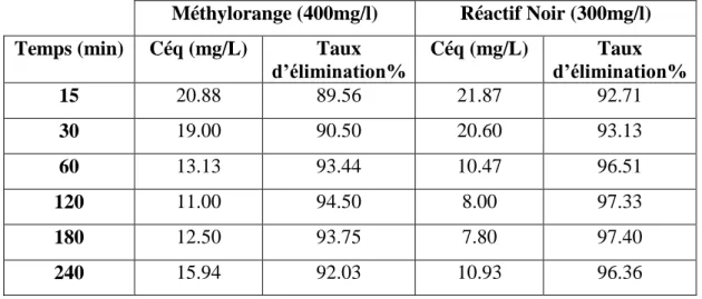 Tableau IV.4. Etude du temps d’équilibre sur l’adsorption du Méthyle Orange et Réactif Noir  par  le charbon actif commercial RIDHEL