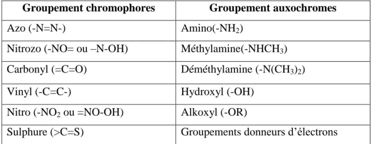 Tableau II.1 : Principaux groupements chromophores et auxochromes, classés par  intensité  croissante