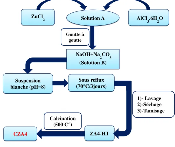 Figure IV.1 : Organigramme de synthèse du matériau hydrotalcite et de son                          produit calciné