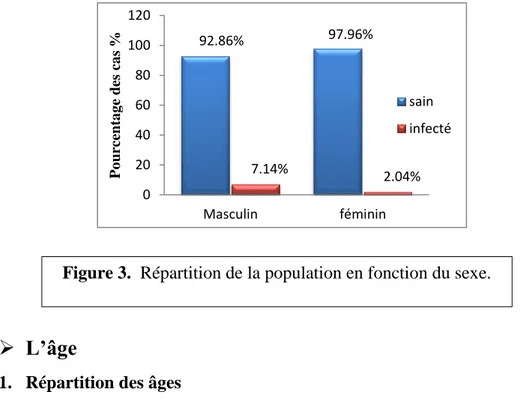 Tableau 3 : Répartition de la population étudié selon l’âge. 