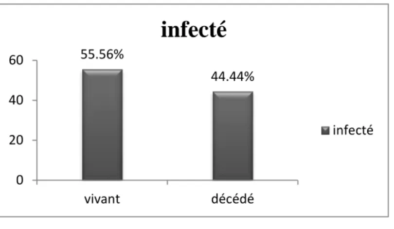 Tableau 5: Répartition des cas selon le poids   poids  (grammes)  Effectifs  Fréquence %  600 – 2500  36  7.36%  2500 – 4400  395  80.78%  4400 – 6000  58  11.86%  Total  489  100,00% 55.56% 44.44% 0204060vivantdécédéinfecté infecté