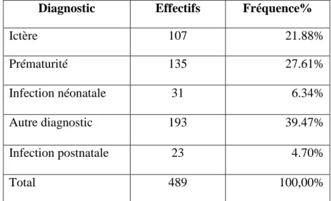 Tableau 9 : Répartition de la population selon le diagnostic d’entrée  Diagnostic  Effectifs  Fréquence% 