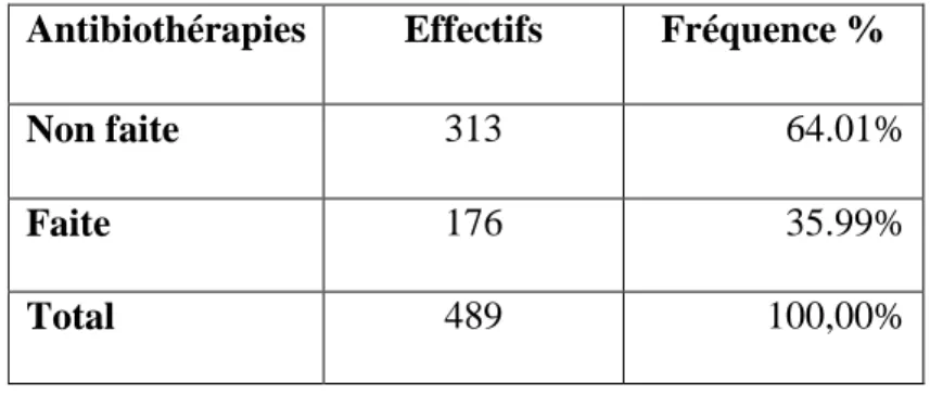 Tableau 10 : Répartition de la population selon la présence ou l’absence d’antibiothérapie 