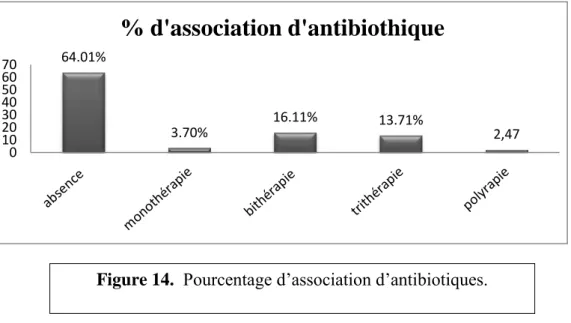 Figure 15.  Pourcentage d’utilisation des CVP. 