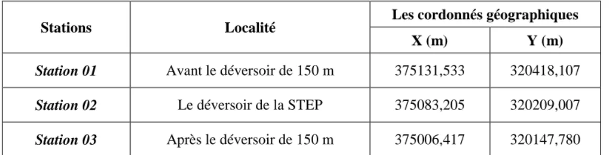 Figure  III  1:localisation  des  trois  stations  par  rapport  à  la  station  d’épuration  (STEP) de Chleff 