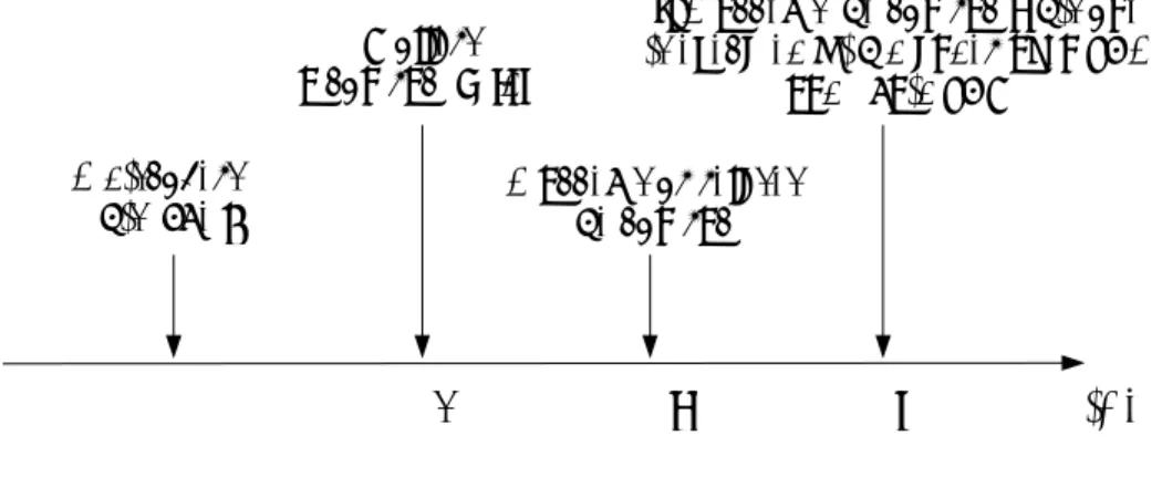 Figure 1. Contracting timing in the deforestation performance scheme Timet=1t=2t=3A discovershis typeθP offersa contract <t,d>A accepts or refusesthe contract