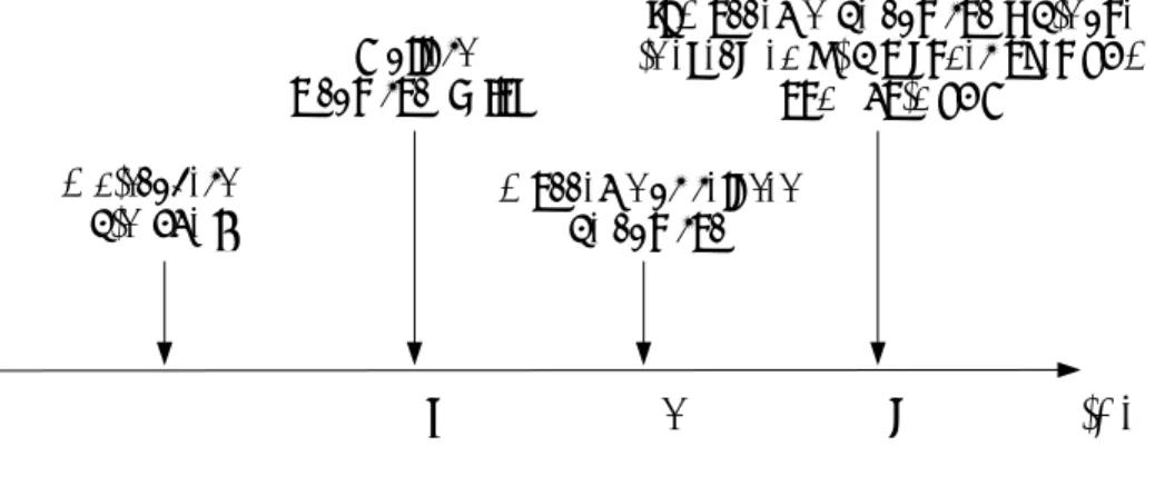 Figure 2. Contracting timing in the conditional avoided deforestation scheme Timet=1t=2t=3A discovershis typeθP offersa contract <t,a>A accepts or refusesthe contract