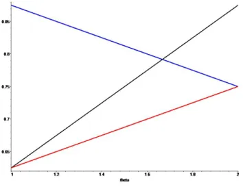 Figure 4: Avoided deforestation a(θ)