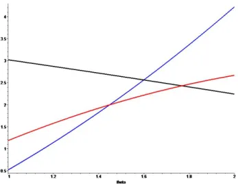 Figure 5: Transfer evolvement t(θ) schemes : W F B (θ) = 1 3 (2 Λ + 1) Λ  (3 Λ + 2) θ 2 − (8 + 24 Λ) θ + 48 Λ 2 + 24 Λ + 8  W DP (θ) = 1 6 (2 Λ + 1) Λ  (18 Λ + 13) θ 2 − (42 + 108 Λ) θ + 96 Λ 2 + 96 Λ + 33  W CA (θ) = 1 3 (2 Λ + 1) Λ  (15 Λ + 8) θ 2 − (48 