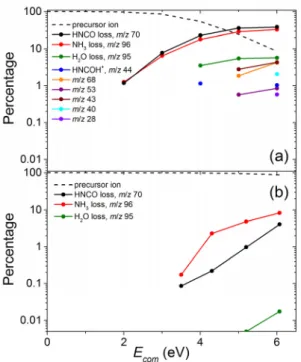 Figure 9. (a) Experimental intensities of precursor and fragment ions  generated upon CID of protonated uracil as a function of the collision  energy 