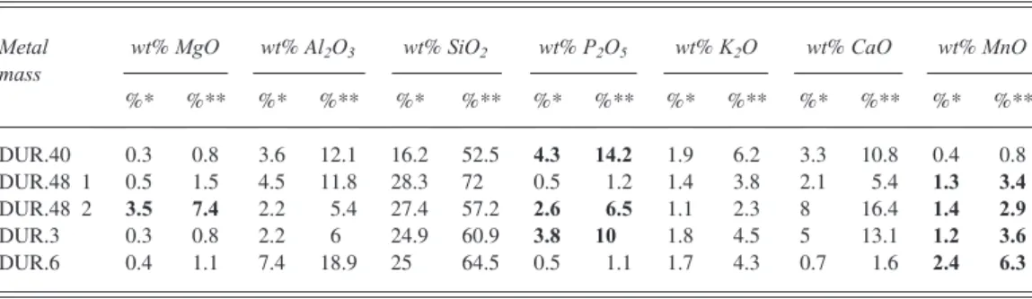 Table 1 The average values of the major elements obtained by SEM EDS and analysed (NRC + MnO and P 2 O 5 ) in the ﬁ ve different metal masses: the signi ﬁ cant presence of the element is shown in bold type