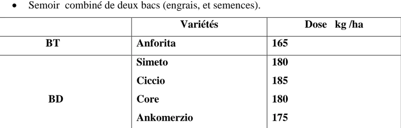Tableau 03 : Dose de Semis de différentes variétés Bd/ Bt 