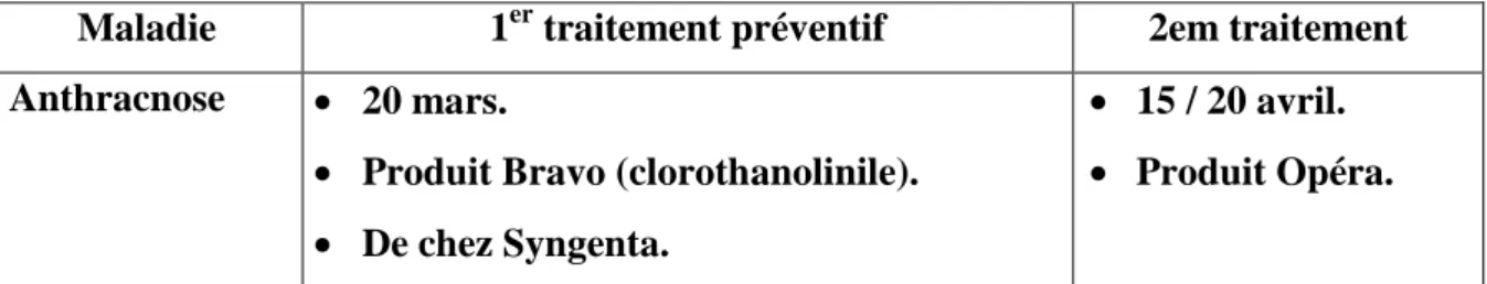 Tableau 05 : Maladies et traitement phytosanitaire parcelles lentilles 