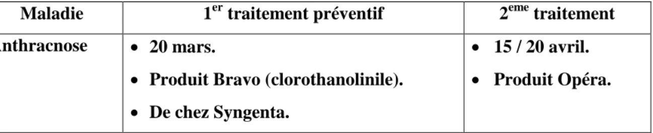 Tableau 06 : Maladies et traitement phytosanitaire parcelles pois-chiche 