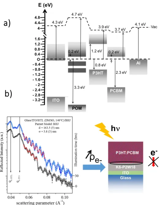 Figure 6. (a) Global energy band diagram of a P3HT:PCBM photovoltaic cell with the K6- K6-P2W18  thin  film  at  the  ITO  interface,  and  (b)  EDXR  patterns  of   glass/ITO/K6-P2W18/P3HT:PCBM and best fits, black curve correspond to dark measurement and