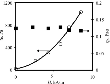 Fig. 2.3. Dépendance de la contrainte seuil et de la viscosité plastique du fluide  magnétorhéologique CS30 en fonction de l'intensité du champ magnétique pour la gamme 