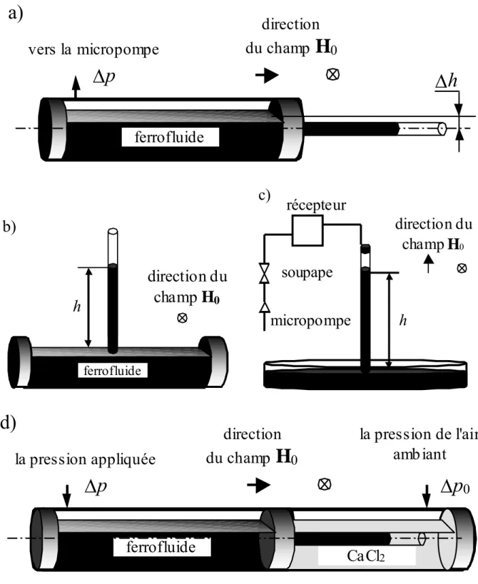 Fig. 2.4. Installations expérimentales pour des études de statique et dynamique de  pénétration du ferrofluide dans un capillaire horizontal (a,d) et vertical (b,c) 