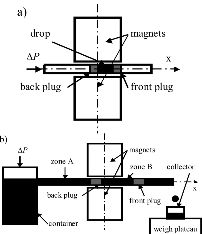 Fig. 2.6. Installations expérimentales pour l'étude du comportement d'une suspension de  particules non magnétiques dans un ferrofluide en présence d’un champ non homogène,  notamment pour l'étude de la statique d'une goutte de  suspension dans un capillai