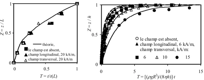 Fig. 3.11. Dépendance en unités réduites de la position du ménisque en fonction du temps  pendant la pénétration du ferrofluide dans un capillaire horizontal (a) et vertical (b) de  diamètre 0.27mm 