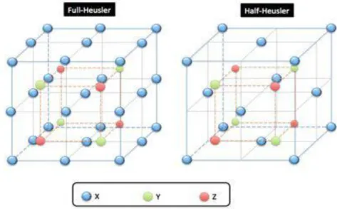 Figure 1.8: Schéma représentant les trois différentes phases cristallographiques dans  Un alliage de type Full-Heusler