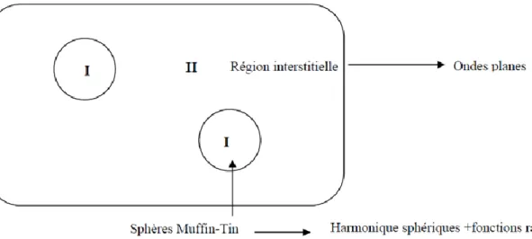 Figure II.1 : partition de l’espace selon la méthode APW (I : Zone « Muffin-Tin », II : zone  interstitielle