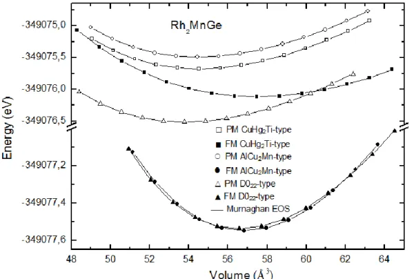 Figure III.2 : Variation de l’énergie de cohésion en fonction du volume de composé      Rh 2 MnGe 