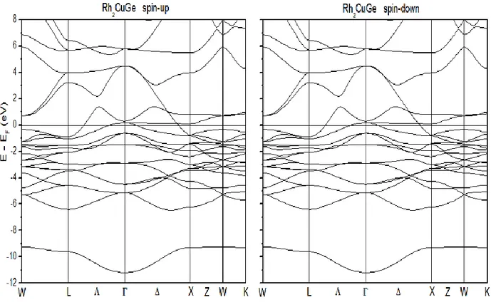 Figure III.5 : Structure de bandes pour Rh 2 CuGe pour le Spin Up et le Spin Down  III.4.2 Densité d'états électroniques : 