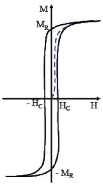 Figure I.2 : Cycle d'hystérésis d'un matériau magnétique doux. 