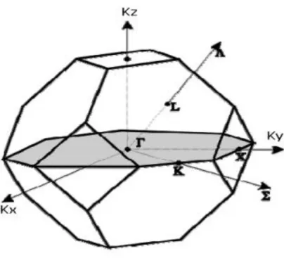 Figure 3.2 : Première zone de Brillouin d’un réseau cubique à faces centrée [23]. 