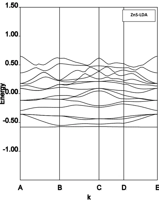 Figure 3.4 : Structures de bandes de ZnS calculées par la LDA 