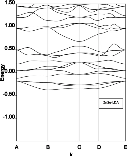 Figure 3.5 : Structures de bandes de ZnSe calculées par la LDA 