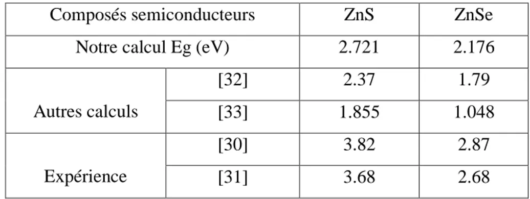 Tableau 1 : Gaps direct pour  dans la phase zinc blende, en comparaison avec  d’autres valeurs  théoriques et expérimentales disponibles 