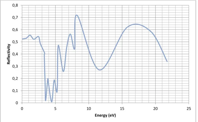 Figure 3.10: Spectre de réflectivité en fonction de l’énergie pour le composé ZnSe. 